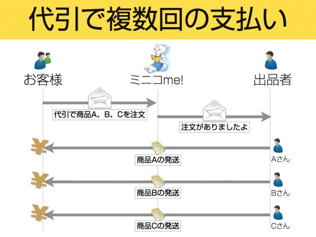 代引きについて 代引きについて